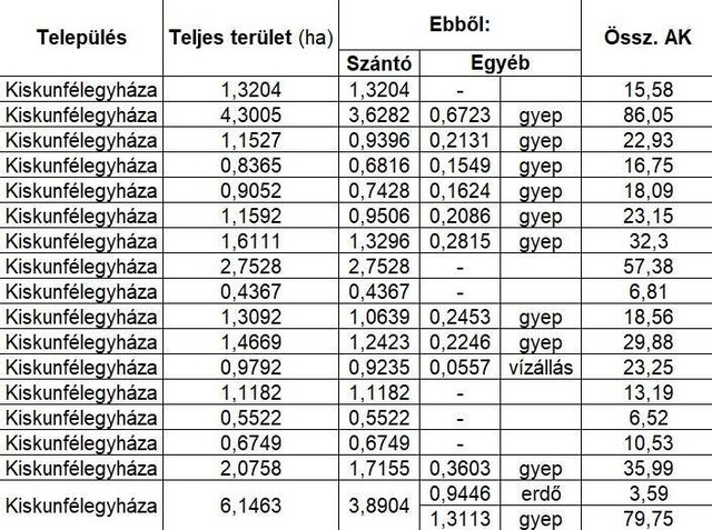 Eladó mezogazdasagi ingatlan, Kiskunfélegyházán 80 M Ft