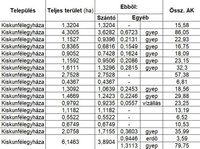 Eladó mezogazdasagi ingatlan, Kiskunfélegyházán 80 M Ft
