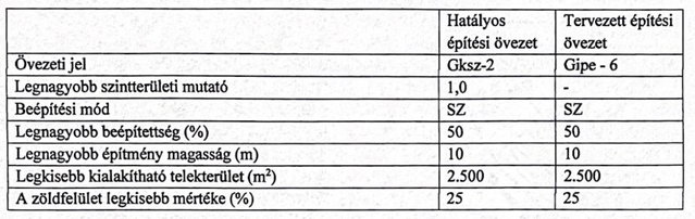 Eladó ipari ingatlan, Dabason 30 M Ft / költözzbe.hu