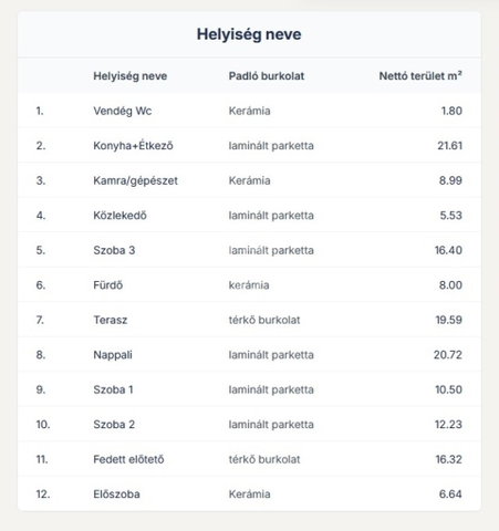 Eladó családi ház, Székesfehérvárott 121 M Ft, 4 szobás
