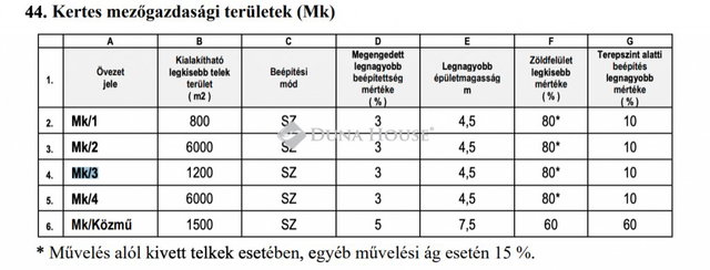 Eladó telek, Budapesten, XXII. kerületben, Diótörő úton 27 M Ft
