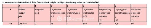 Eladó telek, Székesfehérvárott 45 M Ft / költözzbe.hu