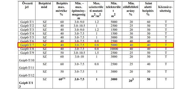 Eladó telek, Kaposváron 600 M Ft / költözzbe.hu