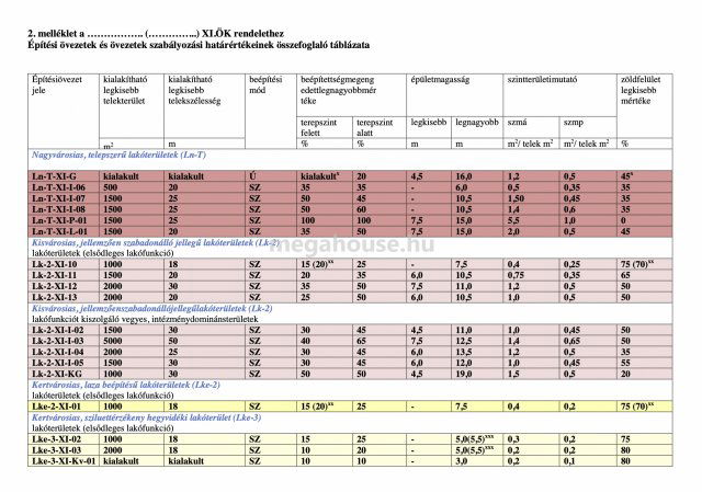 Eladó telek, Budapesten, XI. kerületben 220 M Ft