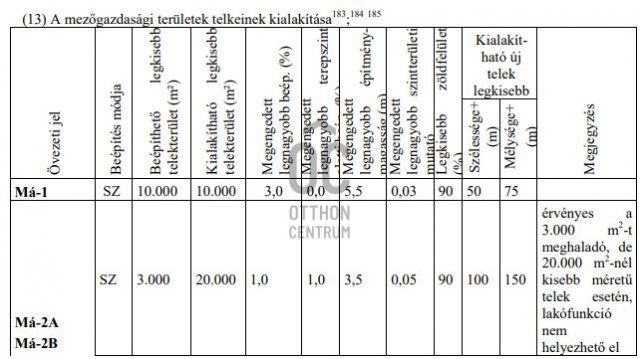 Eladó telek, Szentendrén 33.9 M Ft / költözzbe.hu