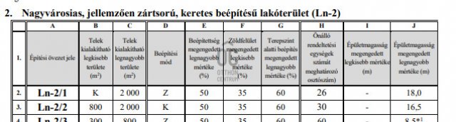 Eladó telek, Budapesten, XIV. kerületben 800 M Ft