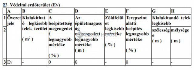 Eladó telek, Veszprémben 4 M Ft / költözzbe.hu