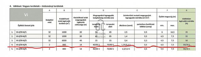 Eladó telek, Budapesten, IV. kerületben 499.99 M Ft