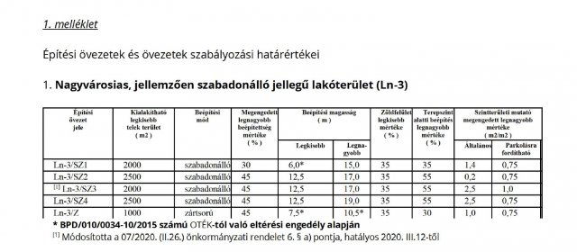 Eladó telek, Budapesten, XX. kerületben, Széchenyi utcában