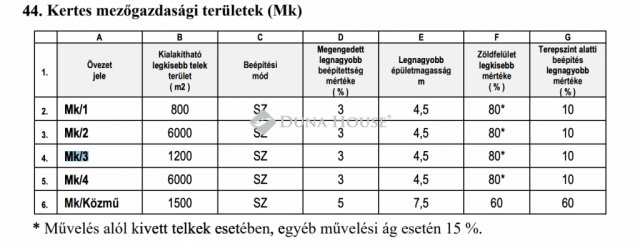 Eladó telek, Budapesten, XXII. kerületben, Diótörő úton 27 M Ft