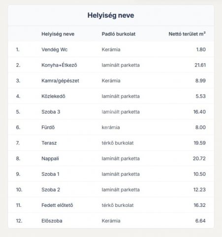 Eladó családi ház, Székesfehérvárott 121 M Ft, 4 szobás