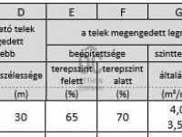 Eladó telek, XIII. kerületben 450 M Ft / költözzbe.hu